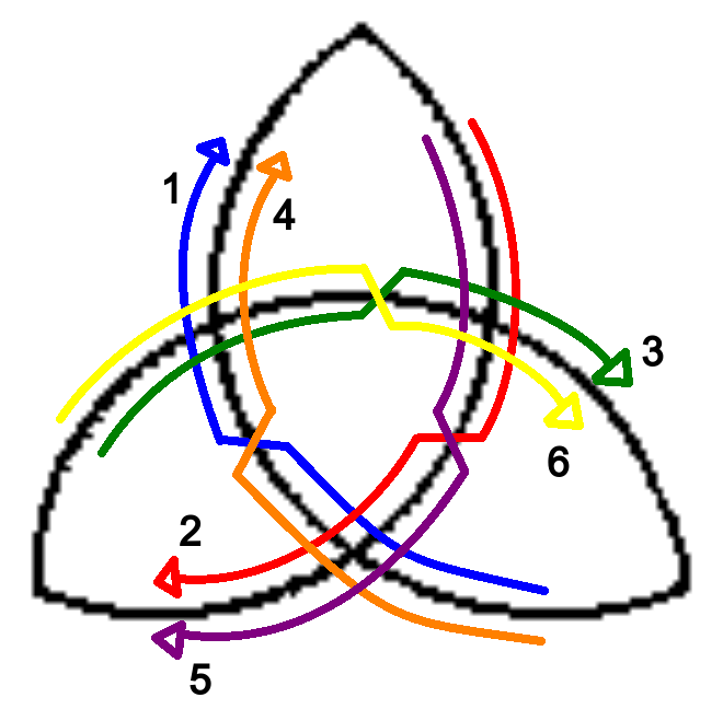 Símbolo de uma triquetra, com 6 setas numeradas passando que indicam um caminho começando em um ponto, trocando de lado da linha ao passar pela seção interior, e continuando em frente até passar por todos os pontos (dos dois lados da linha) e chegar ao ponto original.